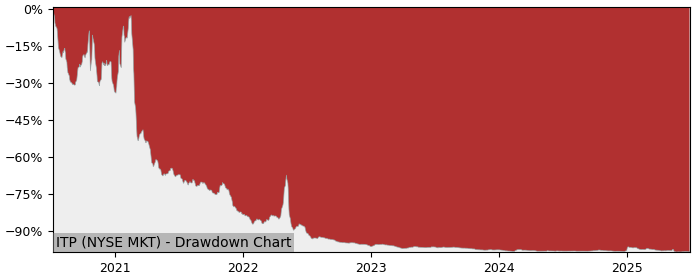 5 Year Drawdown / Underwater Chart for (ITP) IT Tech Packaging - Performance -18.1% in 12m